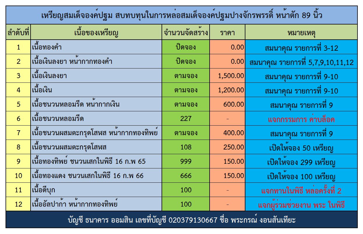 จำนวนเหรียญสมเด็จองค์ปฐม.png