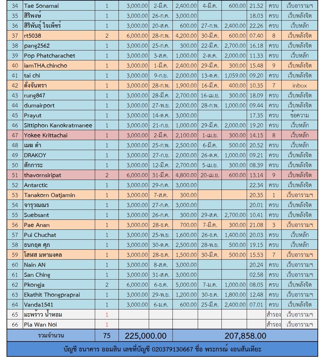 ฟ้าฟื้น 2 ตาราง 2.jpg