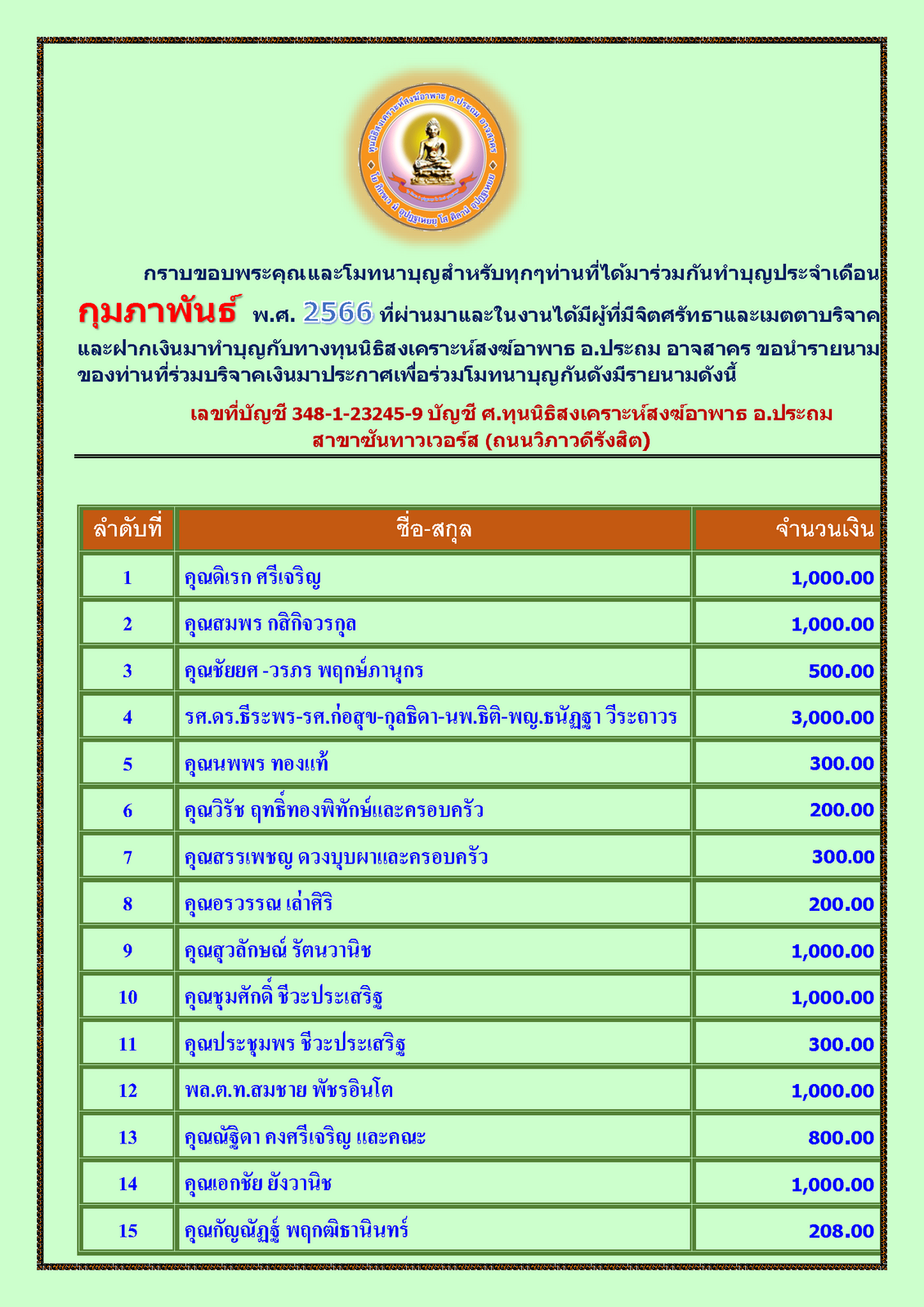 สรุปรายชื่อทำบุญสงเคราะห์สงฆ์อาพาธ เดือน กุมภาพันธ์ พศ 2566_Page_1.png