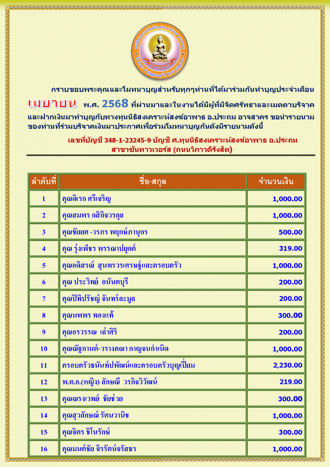 สรุปรายชื่อทำบุญสงเคราะห์สงฆ์อาพาธ เดือน เมษายน พศ 2568_Page_1.png