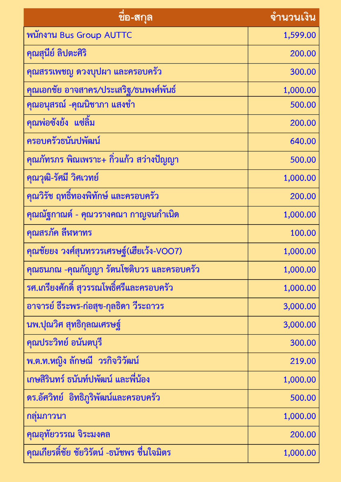 สรุปรายชื่อทำบุญเมื่อเดือนกรกฎาคม 2563 OK_Page_2.png