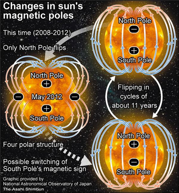 suns magnetic field changing1.jpg